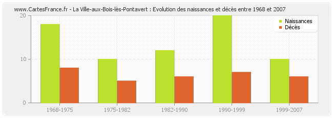 La Ville-aux-Bois-lès-Pontavert : Evolution des naissances et décès entre 1968 et 2007